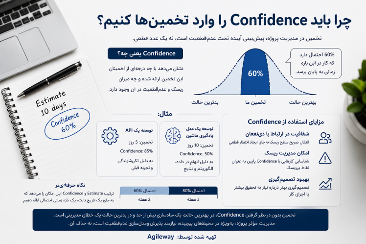 تخمین زمان در مدیریت توسعه محصولات دیجیتال فقط یک عدد نیست؛ یک احتمال است